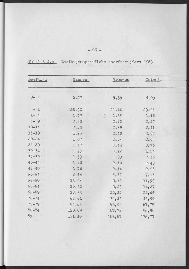 Het verloop van de sterfte op Curaҫao in de periode 1960-1970 - Page 26