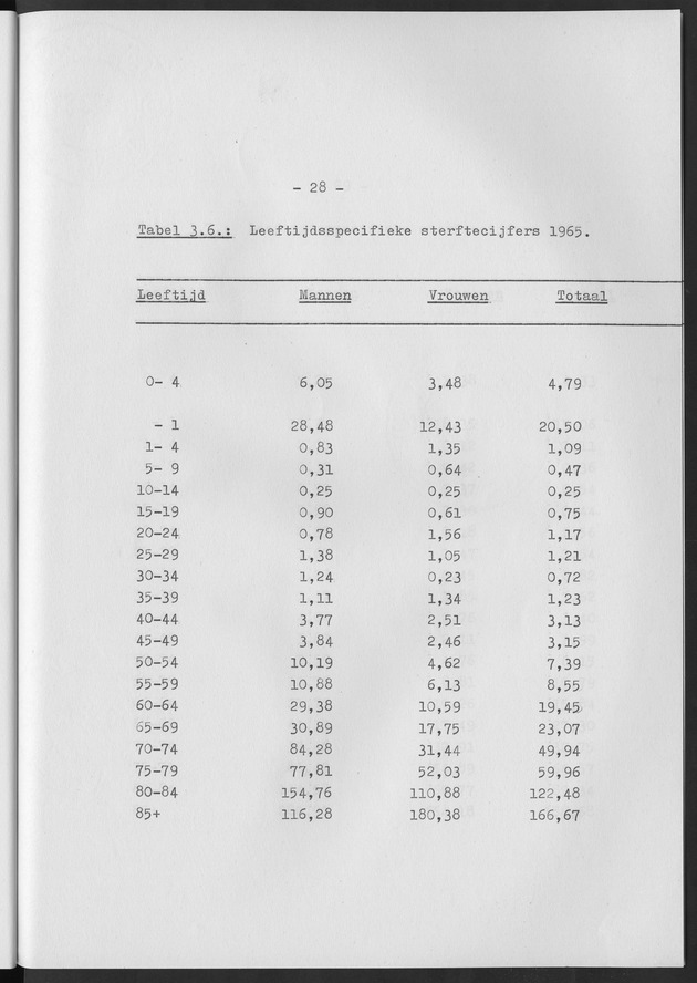 Het verloop van de sterfte op Curaҫao in de periode 1960-1970 - Page 28