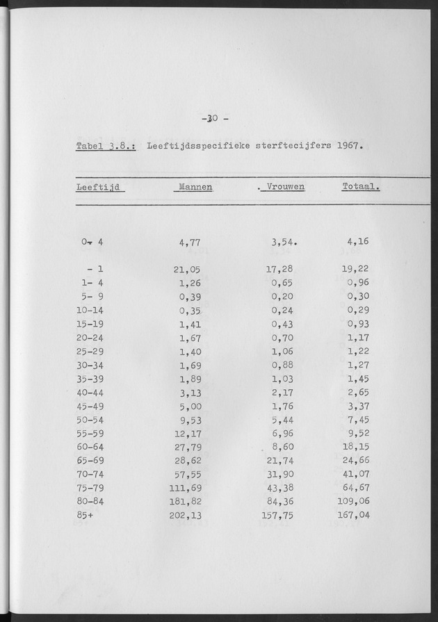 Het verloop van de sterfte op Curaҫao in de periode 1960-1970 - Page 30