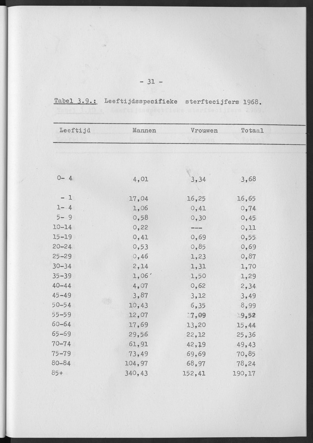 Het verloop van de sterfte op Curaҫao in de periode 1960-1970 - Page 31