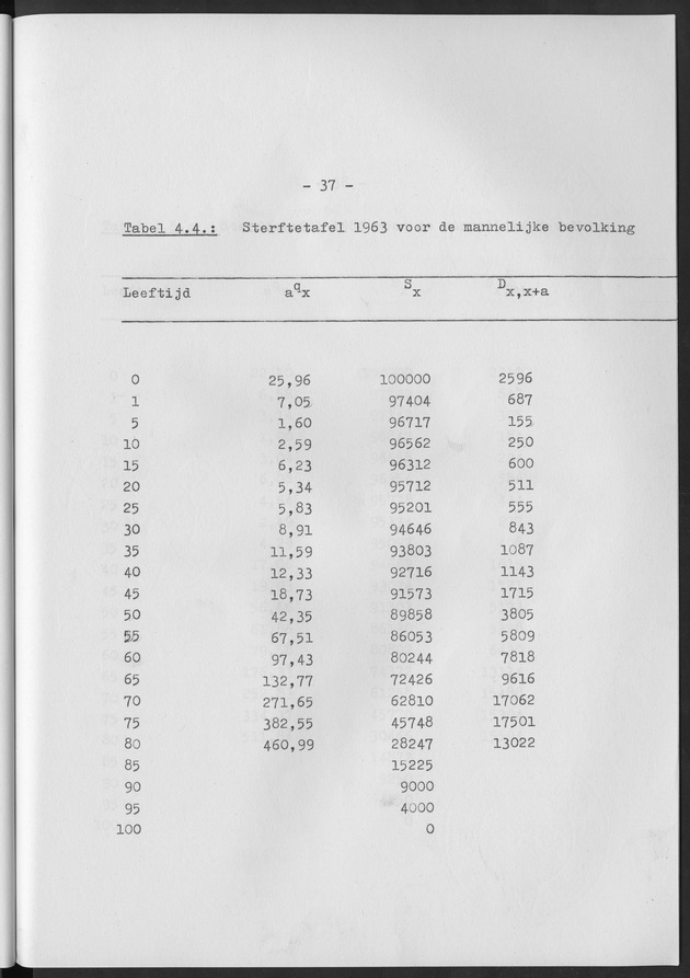 Het verloop van de sterfte op Curaҫao in de periode 1960-1970 - Page 37