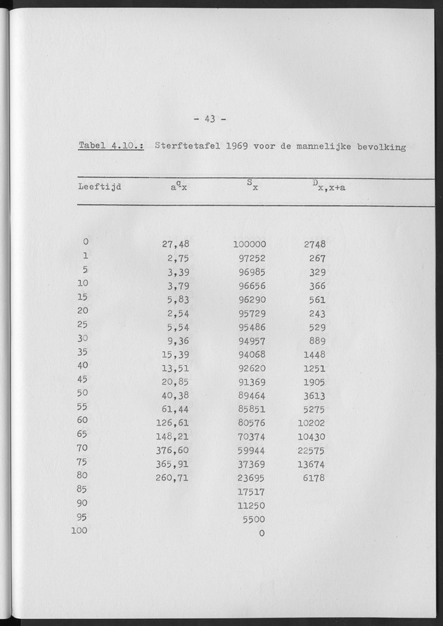 Het verloop van de sterfte op Curaҫao in de periode 1960-1970 - Page 43