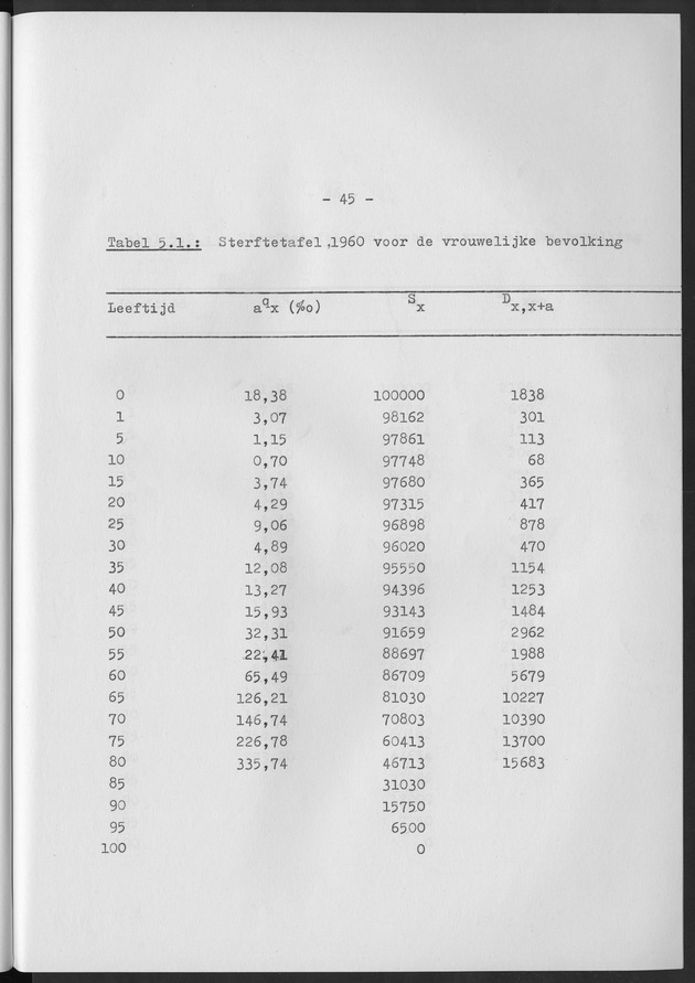 Het verloop van de sterfte op Curaҫao in de periode 1960-1970 - Page 45