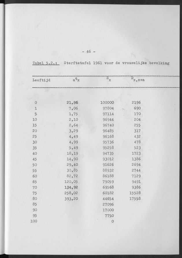 Het verloop van de sterfte op Curaҫao in de periode 1960-1970 - Page 46