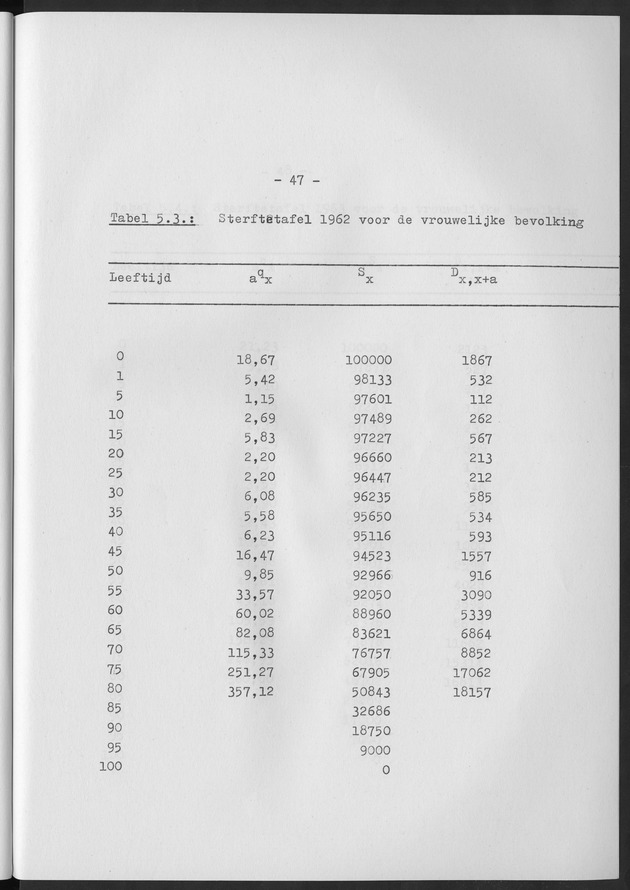 Het verloop van de sterfte op Curaҫao in de periode 1960-1970 - Page 47