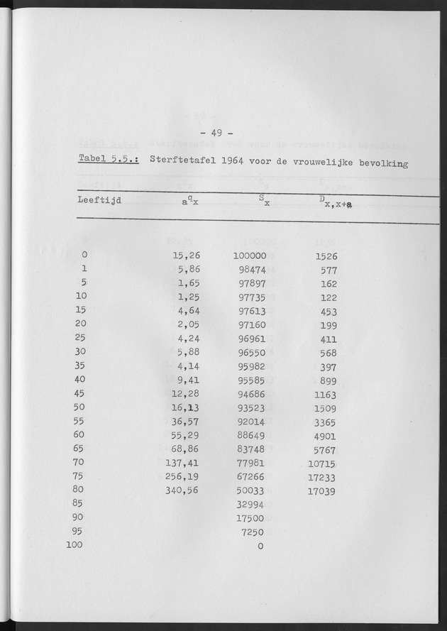 Het verloop van de sterfte op Curaҫao in de periode 1960-1970 - Page 49