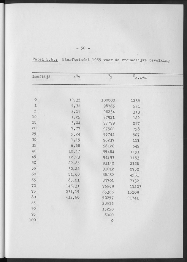 Het verloop van de sterfte op Curaҫao in de periode 1960-1970 - Page 50