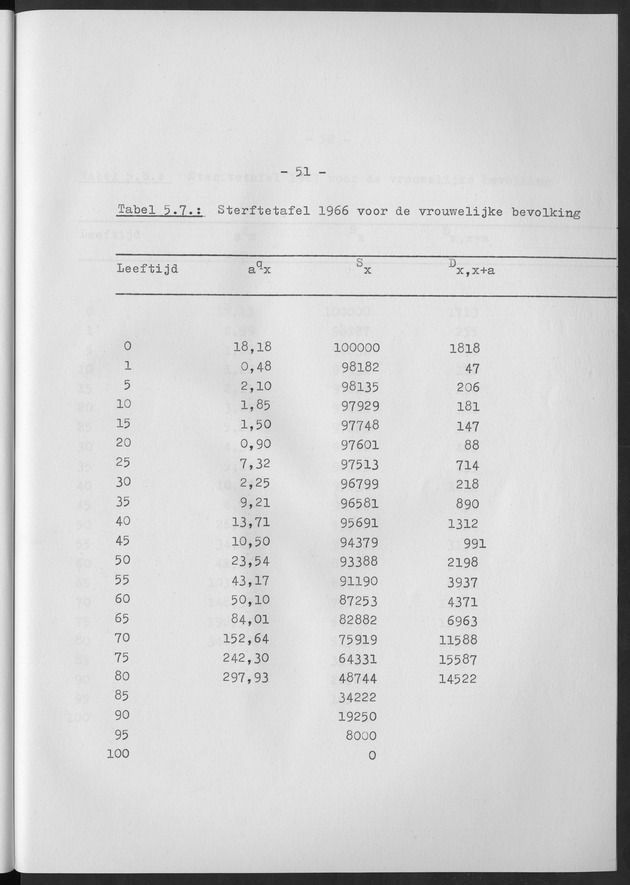 Het verloop van de sterfte op Curaҫao in de periode 1960-1970 - Page 51