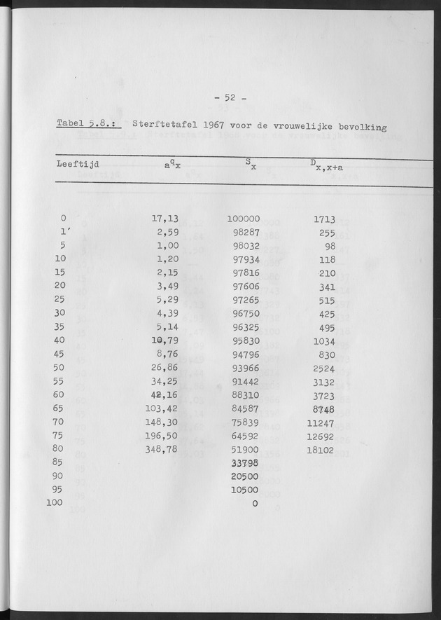 Het verloop van de sterfte op Curaҫao in de periode 1960-1970 - Page 52