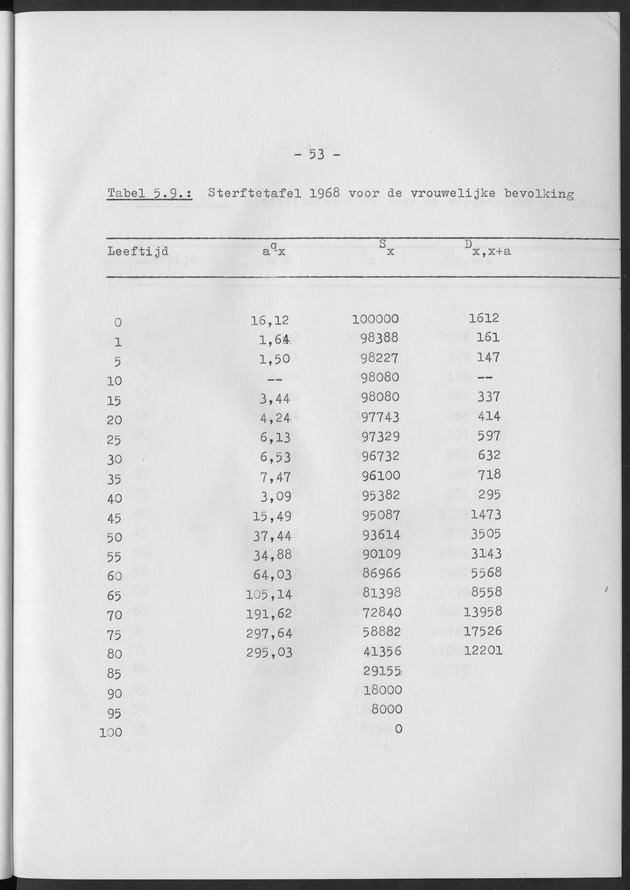 Het verloop van de sterfte op Curaҫao in de periode 1960-1970 - Page 53