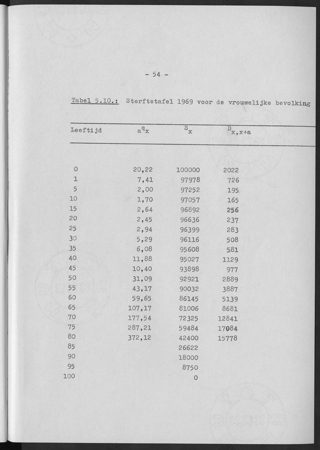 Het verloop van de sterfte op Curaҫao in de periode 1960-1970 - Page 54