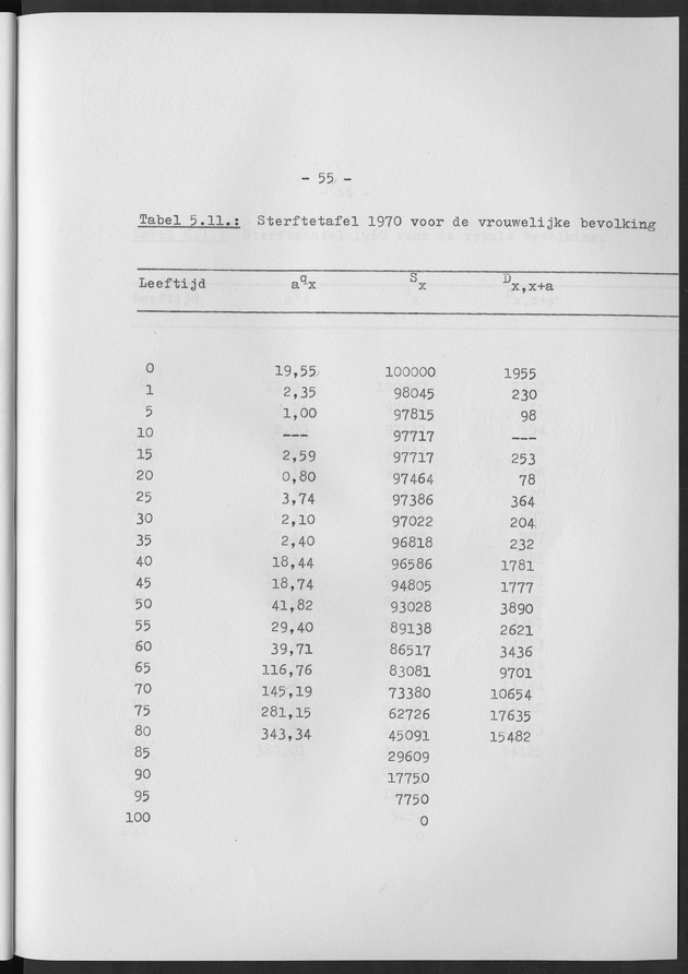 Het verloop van de sterfte op Curaҫao in de periode 1960-1970 - Page 55