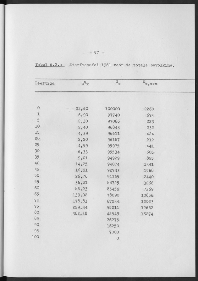 Het verloop van de sterfte op Curaҫao in de periode 1960-1970 - Page 57