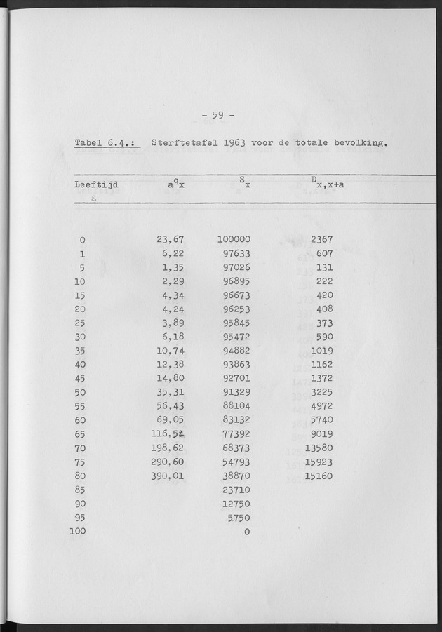 Het verloop van de sterfte op Curaҫao in de periode 1960-1970 - Page 59