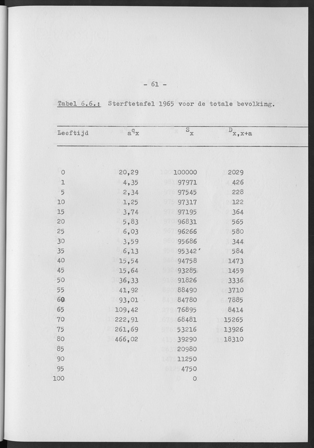Het verloop van de sterfte op Curaҫao in de periode 1960-1970 - Page 61