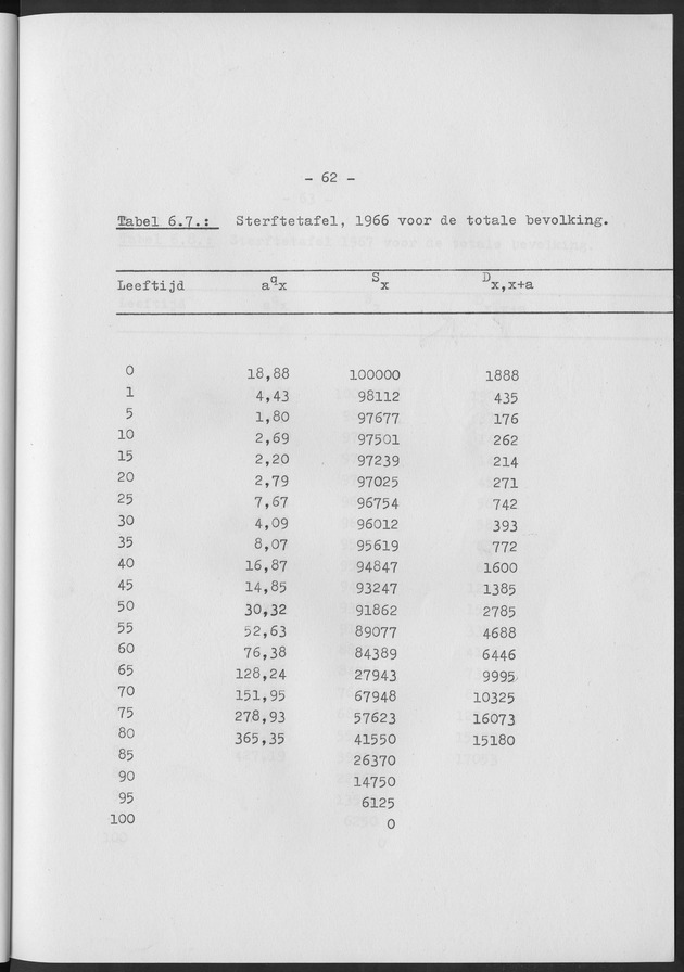 Het verloop van de sterfte op Curaҫao in de periode 1960-1970 - Page 62