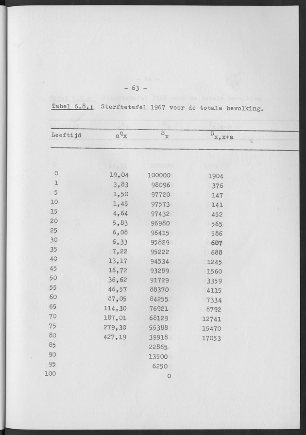 Het verloop van de sterfte op Curaҫao in de periode 1960-1970 - Page 63