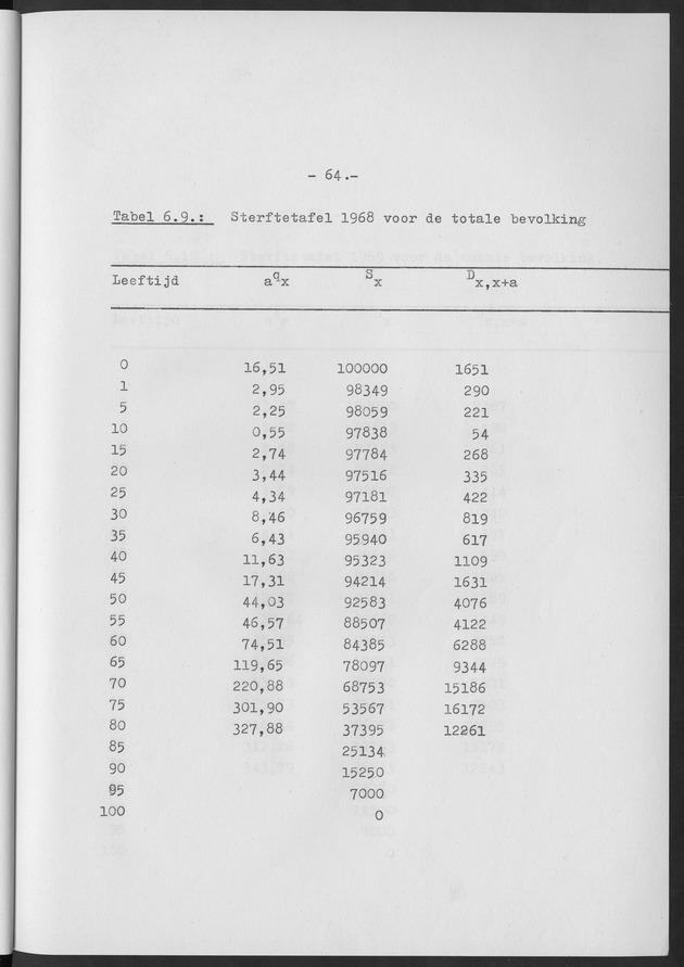 Het verloop van de sterfte op Curaҫao in de periode 1960-1970 - Page 64