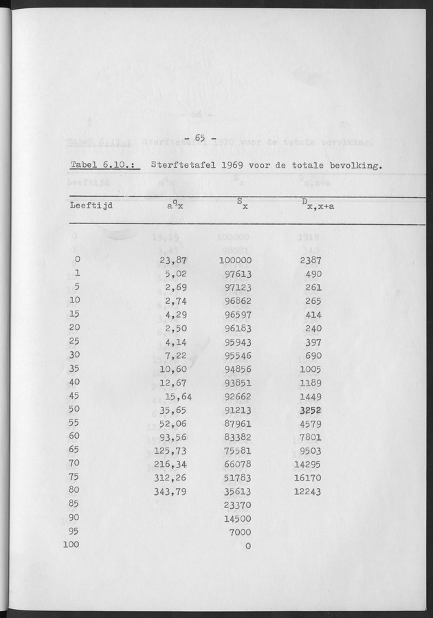 Het verloop van de sterfte op Curaҫao in de periode 1960-1970 - Page 65