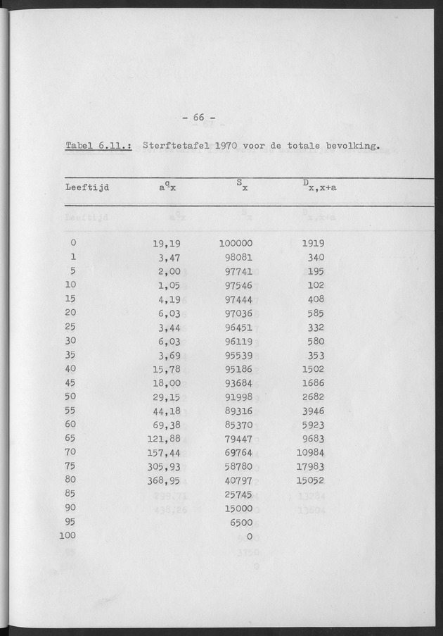 Het verloop van de sterfte op Curaҫao in de periode 1960-1970 - Page 66