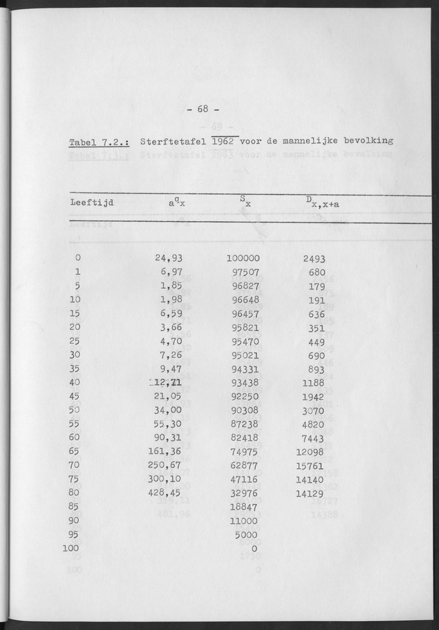 Het verloop van de sterfte op Curaҫao in de periode 1960-1970 - Page 68
