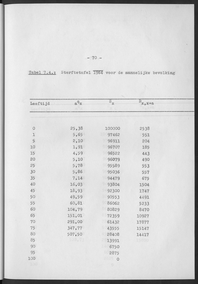 Het verloop van de sterfte op Curaҫao in de periode 1960-1970 - Page 70