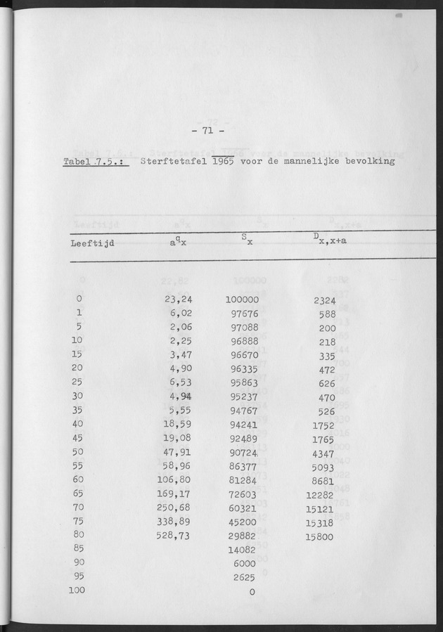 Het verloop van de sterfte op Curaҫao in de periode 1960-1970 - Page 71