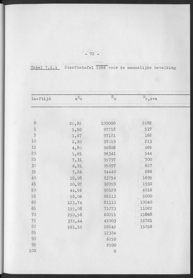 Het verloop van de sterfte op Curaҫao in de periode 1960-1970 - Page 72