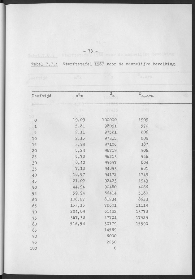 Het verloop van de sterfte op Curaҫao in de periode 1960-1970 - Page 73