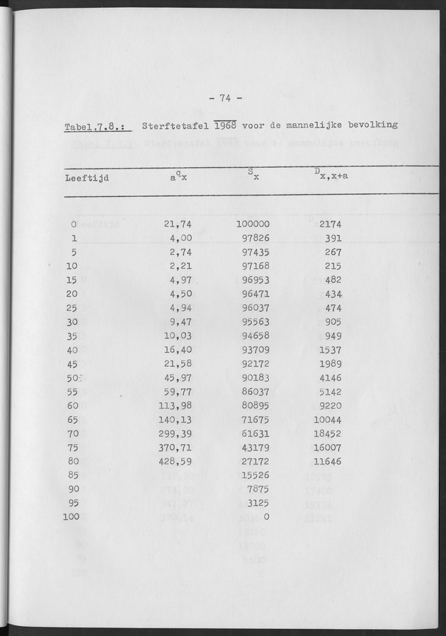 Het verloop van de sterfte op Curaҫao in de periode 1960-1970 - Page 74