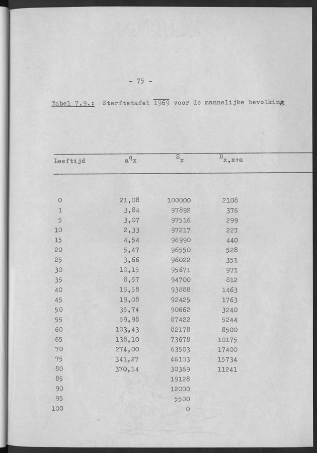 Het verloop van de sterfte op Curaҫao in de periode 1960-1970 - Page 75