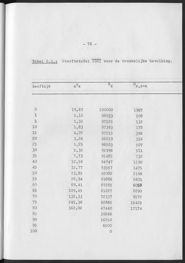 Het verloop van de sterfte op Curaҫao in de periode 1960-1970 - Page 76