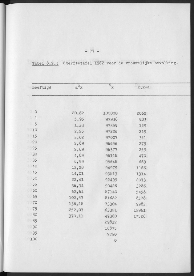 Het verloop van de sterfte op Curaҫao in de periode 1960-1970 - Page 77