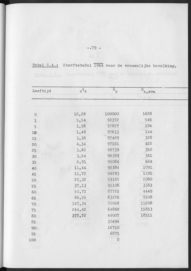 Het verloop van de sterfte op Curaҫao in de periode 1960-1970 - Page 79