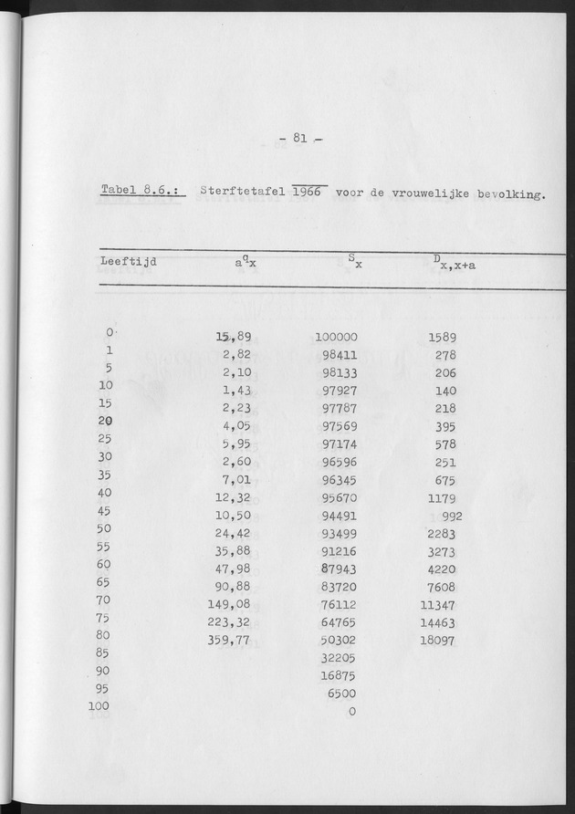 Het verloop van de sterfte op Curaҫao in de periode 1960-1970 - Page 81
