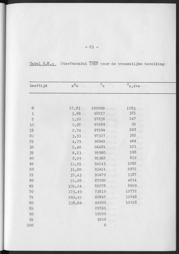 Het verloop van de sterfte op Curaҫao in de periode 1960-1970 - Page 83