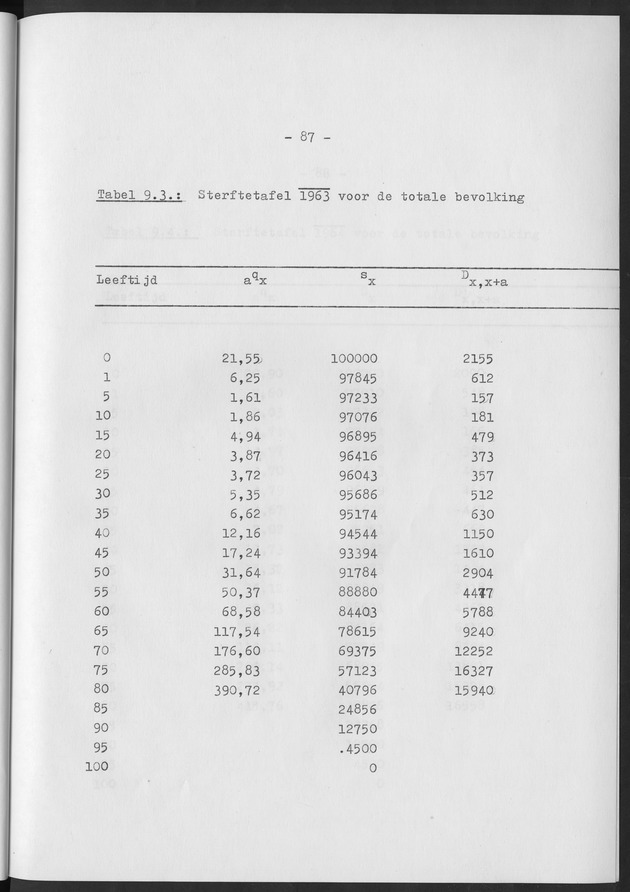 Het verloop van de sterfte op Curaҫao in de periode 1960-1970 - Page 87