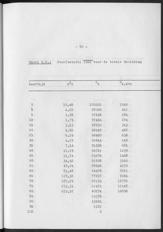 Het verloop van de sterfte op Curaҫao in de periode 1960-1970 - Page 90