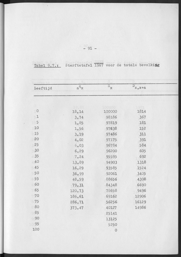 Het verloop van de sterfte op Curaҫao in de periode 1960-1970 - Page 91