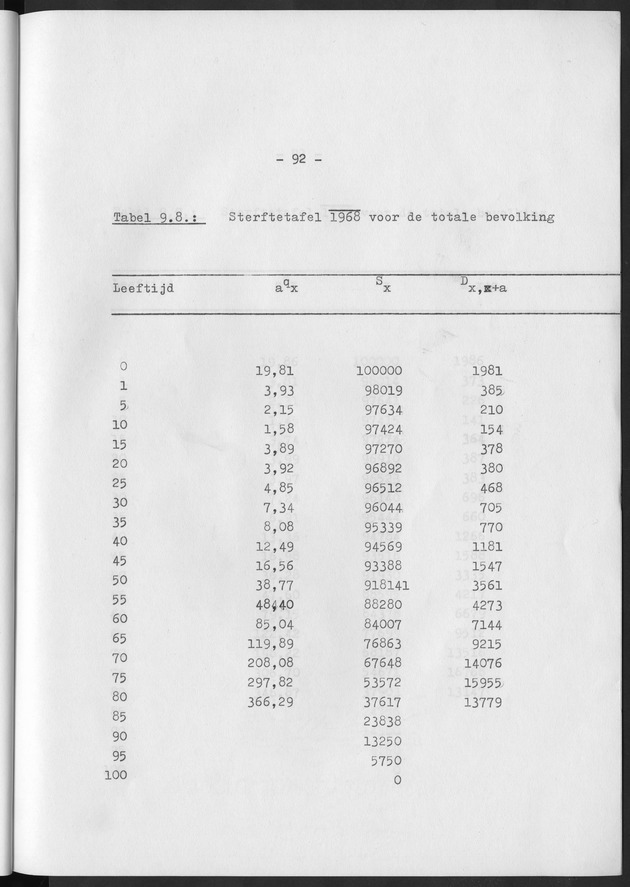 Het verloop van de sterfte op Curaҫao in de periode 1960-1970 - Page 92