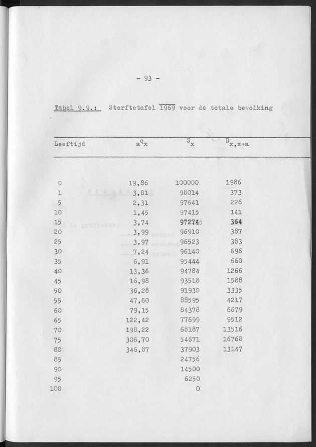 Het verloop van de sterfte op Curaҫao in de periode 1960-1970 - Page 93