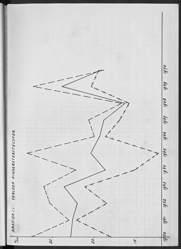 Het verloop van de sterfte op Curaҫao in de periode 1960-1970 - Page 95