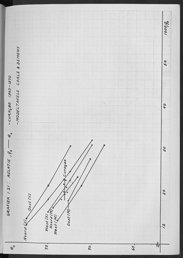 Het verloop van de sterfte op Curaҫao in de periode 1960-1970 - Page 112