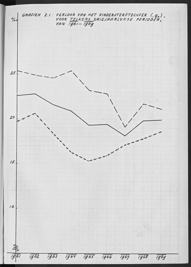 Het verloop van de sterfte op Curaҫao in de periode 1960-1970 - Page 115