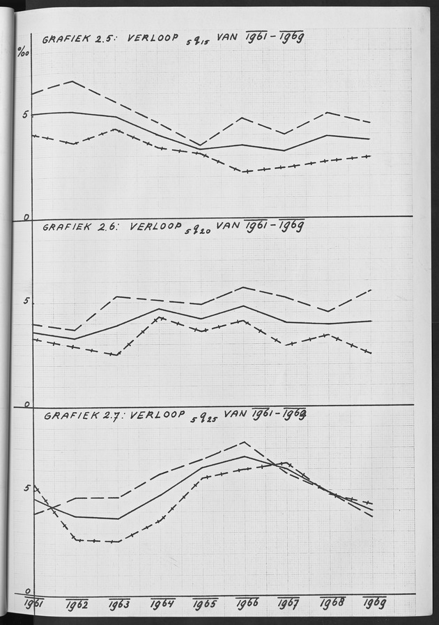 Het verloop van de sterfte op Curaҫao in de periode 1960-1970 - Page 117