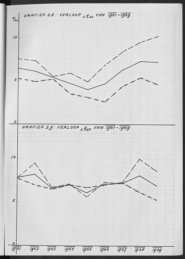 Het verloop van de sterfte op Curaҫao in de periode 1960-1970 - Page 118