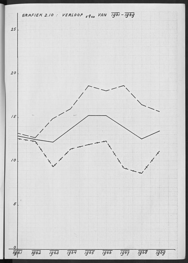 Het verloop van de sterfte op Curaҫao in de periode 1960-1970 - Page 119