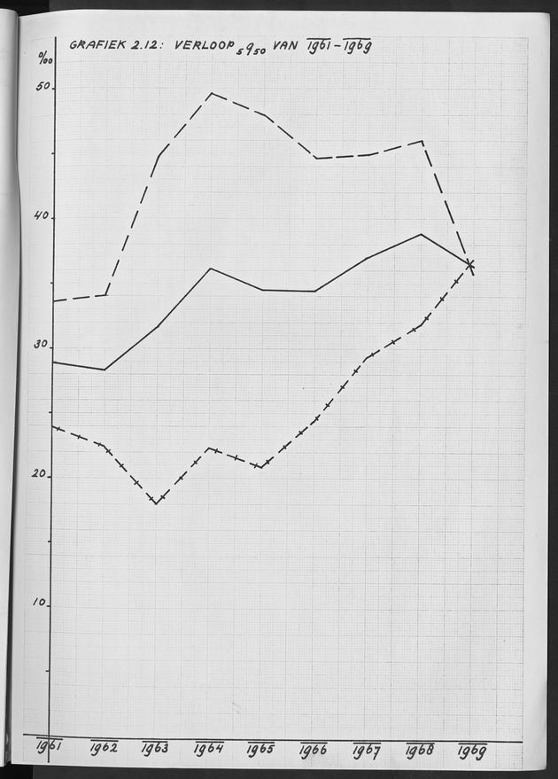 Het verloop van de sterfte op Curaҫao in de periode 1960-1970 - Page 121