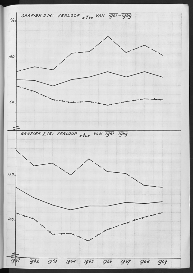 Het verloop van de sterfte op Curaҫao in de periode 1960-1970 - Page 123