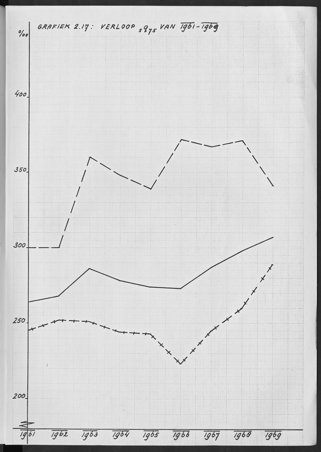 Het verloop van de sterfte op Curaҫao in de periode 1960-1970 - Page 125